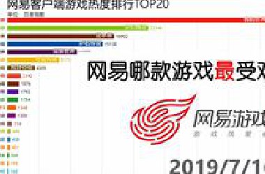 网易哪款游戏最受欢迎？看完这份榜单就知道了！