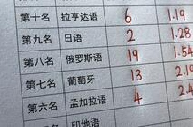 世界上最流行的十种语言