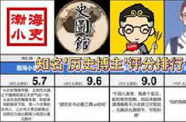 谁是你最喜欢的历史博主？知名历史博主评分排行top30（虎扑）