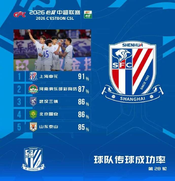 中超球队传球成功率榜：申花居首河南第二，三镇国安86%泰山85%