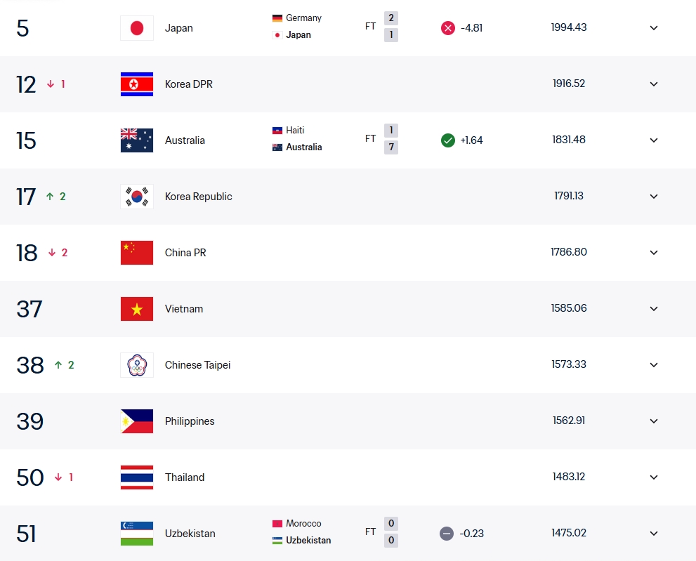 亚足联女足排名:中国女足降至第5,日本朝鲜澳大利亚韩国前4
