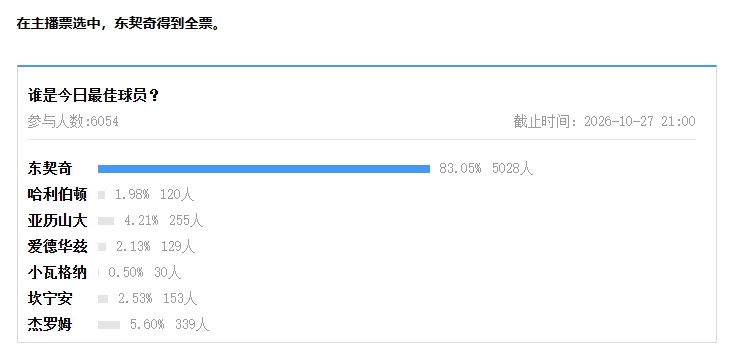 【评选】10月26日NBA最佳球员：东契奇
